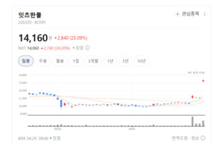 잇츠한불 주가 폭등랠리...중소형 화장품주 '불장' 재개 - 뉴스 썸네일 이미지