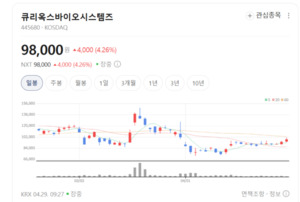 세포 손상 제로 도전... 큐리옥스, 세계 최초 'C-FREE' 기술로 글로벌 공... - 뉴스 썸네일 이미지