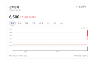 선도전기, 실적 호조 앞세워 '글로벌 리더' 정조준 - 뉴스 썸네일 이미지