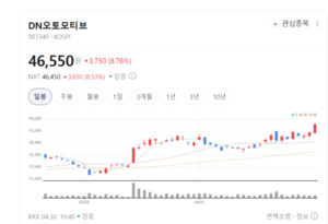 두산공작기계 효과 톡톡... DN오토모티브, 글로벌 기계 강자 우뚝 - 뉴스 썸네일 이미지