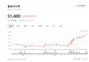 동운아나텍, '스마트폰 OIS' 넘어 타액 혈당 측정기 등 헬스케어 영토 확... - 뉴스 썸네일 이미지