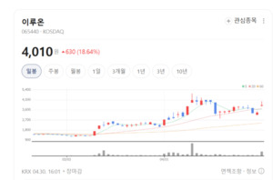 통신 솔루션 강자의 귀환 이루온, 이음 5G 정책 수혜 기대감에 훨훨 - 뉴스 썸네일 이미지