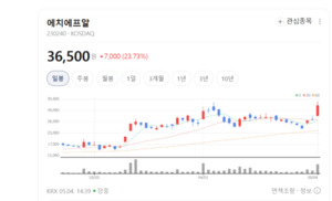 에치에프알, 美·日 뚫었다... 글로벌 프라이빗 5G 시장 본격 장악 - 뉴스 썸네일 이미지