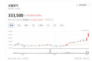 "아직 시작일 뿐"...산일전기, 글로벌 전력 시장 판도 바꾸나 - 뉴스 썸네일 이미지