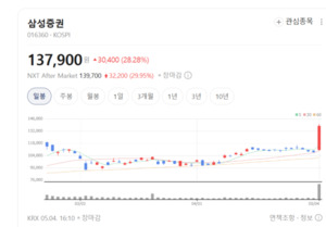 거래대금 폭발에 증권업종 들썩...삼성증권 28% 폭등, 대형주 중심 재평... - 뉴스 썸네일 이미지