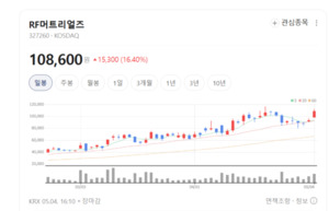 RF머트리얼즈, 화합물 반도체 패키지 기술로 5G·광통신 시장 공략 박차 - 뉴스 썸네일 이미지