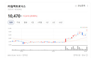 스마트팩토리 맞춤형 솔루션 강화...PS일렉트로닉스의 신성장동력은? - 뉴스 썸네일 이미지