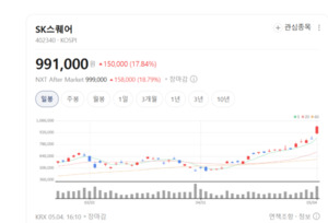 SK스퀘어, 지주사 전환 승인 완료... 반도체 및 ICT 중심 포트폴리오 구... - 뉴스 썸네일 이미지