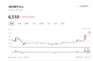 첨단 부품 제조사 세아메카닉스, 전기차·수소차 경량화 핵심 소재 기술... - 뉴스 썸네일 이미지