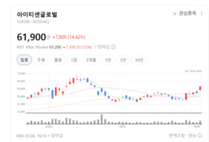 아이티센글로벌, 하나은행과 금 신탁 협력 및 AI 역량 강화 추진 - 뉴스 썸네일 이미지