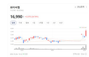 EUV 패턴 쓰러짐 막는다...와이씨켐, 고부가가치 반도체 소재 국산화 박... - 뉴스 썸네일 이미지