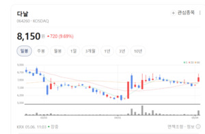다날·미투온 주가 동반 함박웃음... 'NFT 수익모델' 기대 부각 - 뉴스 썸네일 이미지