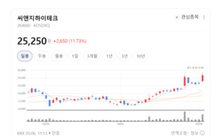 씨앤지하이테크, CCSS 장비 및 에칭가스 국산화로 성장 동력 확보 - 뉴스 썸네일 이미지
