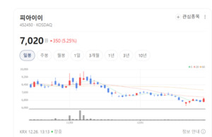피아이이, 물리 AI와 딥러닝 비전 융합해 첨단 제조 공정 혁신 주도 - 뉴스 썸네일 이미지