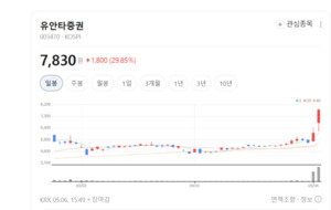 유안타증권, 리테일·IB·전략운용 등 사업 다각화로 수익 구조 개선 뚜... - 뉴스 썸네일 이미지