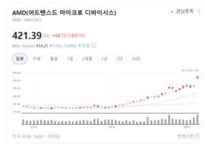 엔비디아 게 섯거라… AI 추론 수요 급증에 'AMD CPU' 재조명