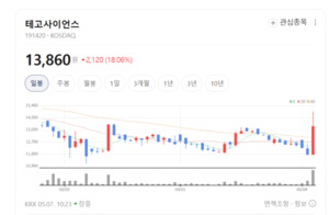 테고사이언스, 위탁생산·품질관리 서비스 강화... 사업 다각화로 수익성... - 뉴스 썸네일 이미지