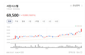 서진시스템, 베트남 생산 기지 앞세워 '글로벌 메탈 플랫폼' 리더 도약 - 뉴스 썸네일 이미지