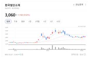 데이터 폭증 시대의 수혜주... 한국첨단소재, 광수신모듈 라인업 대폭 강... - 뉴스 썸네일 이미지
