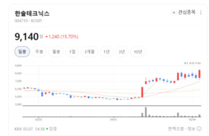 한솔테크닉스, 에스아이머트리얼즈·한솔오리온텍 품고 신성장 엔진 풀... - 뉴스 썸네일 이미지