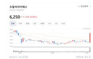 드림씨아이에스, 중국 1위 타이거메드와 협력... 국내 벤처 해외 진출 가... - 뉴스 썸네일 이미지