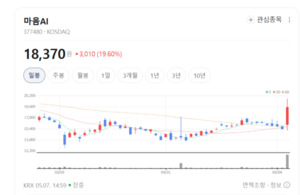 마음AI, 가상 세계 넘어 현실 움직이는 '피지컬 AI' 강자로 - 뉴스 썸네일 이미지