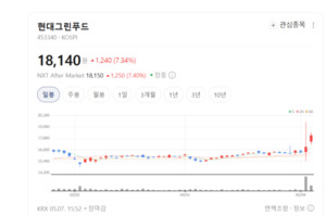 인적분할 후 거침없는 질주... 현대그린푸드, 디지털 전환으로 체질 개선 - 뉴스 썸네일 이미지
