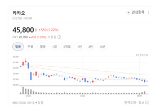 카카오·NAVER 동반 강세...AI 기대에 미디어株 살아난다 - 뉴스 썸네일 이미지