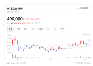 현대오토에버, 자율주행·커넥티비티 날개 달고 '퀀텀 점프' 예고 - 뉴스 썸네일 이미지