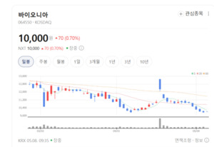 글로벌 임상 순항 소식에 투심 회복... 바이오니아·알테오젠 주가 싱글... - 뉴스 썸네일 이미지
