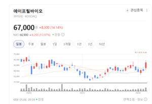 에이프릴바이오, RIPCO 모델로 R&D 선순환... 신약 개발 집중 - 뉴스 썸네일 이미지