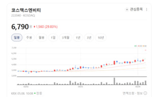 코스맥스엔비티·코스맥스비티아이 주가 뜀박질...건강관리주 무슨 이슈... - 뉴스 썸네일 이미지