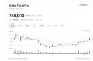 로봇 부품부터 소프트웨어까지 독자 개발...레인보우로보틱스, 원가 경... - 뉴스 썸네일 이미지