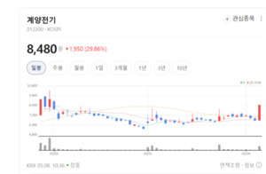 계양전기, AI 융합 로보틱스 사업 가속... 신성장 동력 확보 박차 - 뉴스 썸네일 이미지