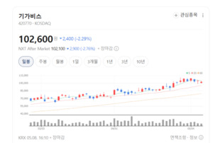 일본·대만 고객사 몰린다... 기가비스 실적 급반전 신호 - 뉴스 썸네일 이미지
