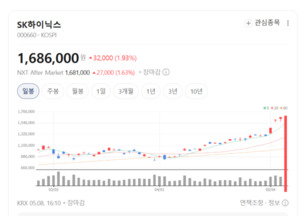 “270만원 간다”…SK하이닉스, AI 메모리 슈퍼사이클 다시 시작됐다