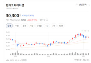 PER 4배대 저평가 구간...현대코퍼레이션 재평가 가능성 - 뉴스 썸네일 이미지