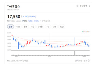 우레탄 공급 부족 현실화, TKG휴켐스 수익성 활활 - 뉴스 썸네일 이미지