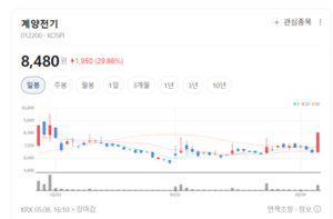 현대모비스 폭등에 자동차부품주 들썩...계양전기까지 상한가 직행 - 뉴스 썸네일 이미지