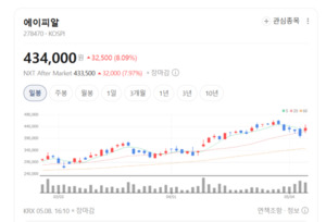 중국 소비 회복 기대감에 화장품주 강세...뷰티스킨·마녀공장 질주 - 뉴스 썸네일 이미지