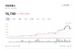 AI 데이터센터 물량 터졌다...대한광통신, '광섬유 수직계열화'로 승부수 - 뉴스 썸네일 이미지