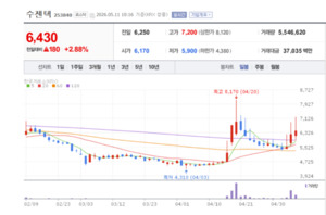 진단키트 다음은 AI 뷰티... 수젠텍, 펨테크 앞세워 글로벌 시장 정조준 - 뉴스 썸네일 이미지