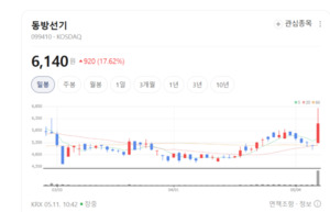 수주 물량 터졌다... 동방선기, 파이프 스풀 앞세워 '실적 잭팟' 예고 - 뉴스 썸네일 이미지