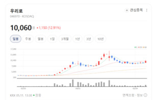 자회사 퀀텀플럭스와 시너지...우리로, 양자·라이다 업고 '광속 질주' - 뉴스 썸네일 이미지