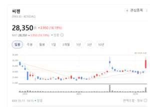 비호흡기 제품이 효자...씨젠, 글로벌 분자진단 시장서 '제2의 전성기' - 뉴스 썸네일 이미지