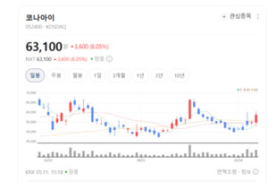 지역화폐 70조 거래의 저력...코나아이, 1500만 고객 품은 '플랫폼 공룡' - 뉴스 썸네일 이미지