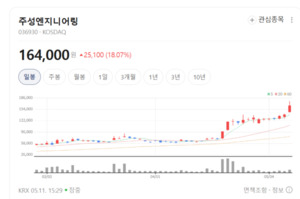 OLED 슈퍼사이클 오나...한울반도체 상한가·주성엔지니어링 주가 훨훨 - 뉴스 썸네일 이미지