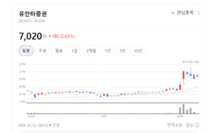 유안타·삼성증권 동반 함박웃음...자본시장 기대 확대 - 뉴스 썸네일 이미지