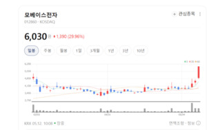전기차 핵심은 배터리 관리... 모베이스전자, BMS 양산 가속 - 뉴스 썸네일 이미지
