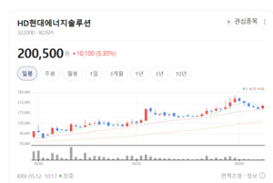 HD현대에너지솔루션, 'RE100' 파트너로 우뚝... 태양광 영토 넓힌다 - 뉴스 썸네일 이미지